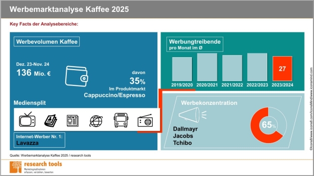 Dallmayr, Jacobs und Tchibo investieren am meisten in die Werbung - Quelle: Werbemarktanalyse Kaffee 2025/Research Tools